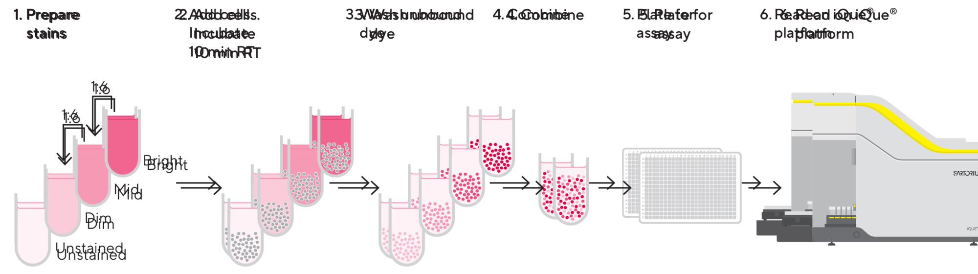 iQue® Proliferation & Encoding Dye (R/Red) Kit