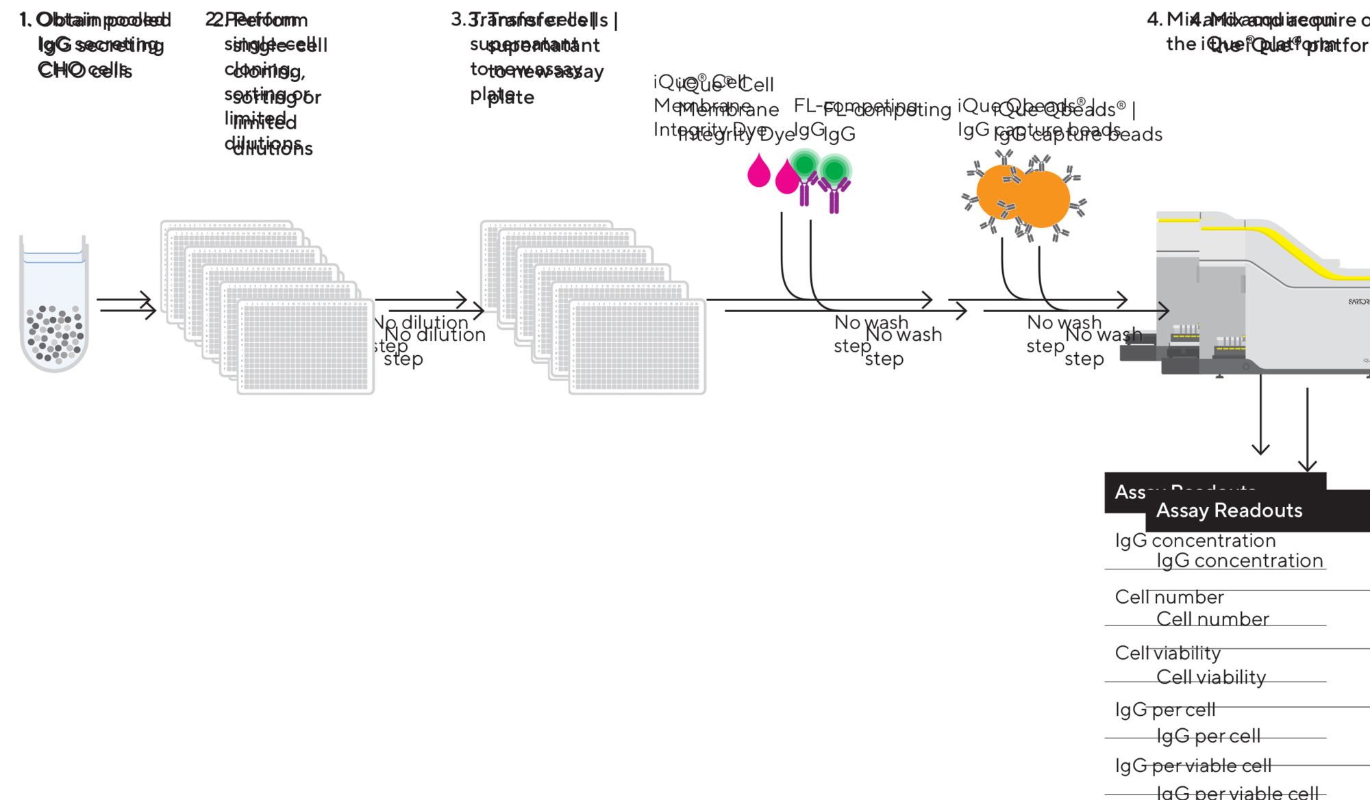 iQue® Human IgG Titer & Viability
