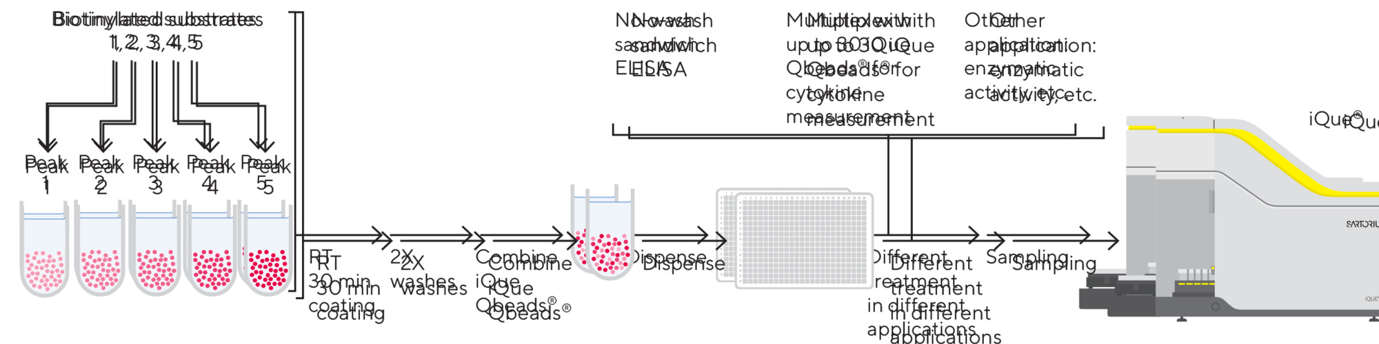 iQue Qbeads® Assay Builder