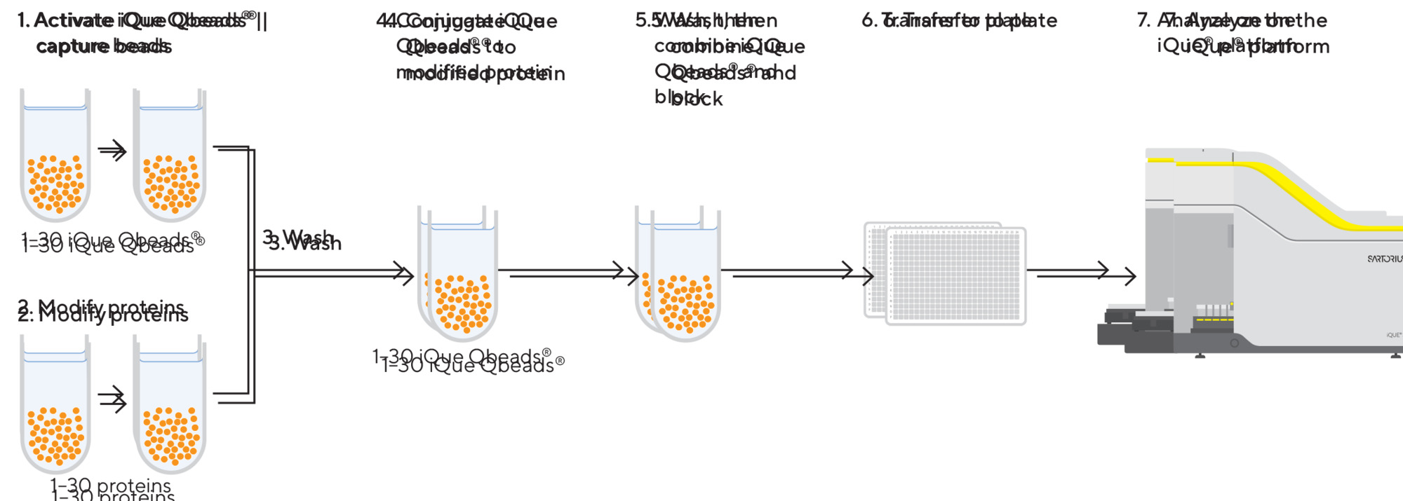 iQue Qbeads® Assay Builder