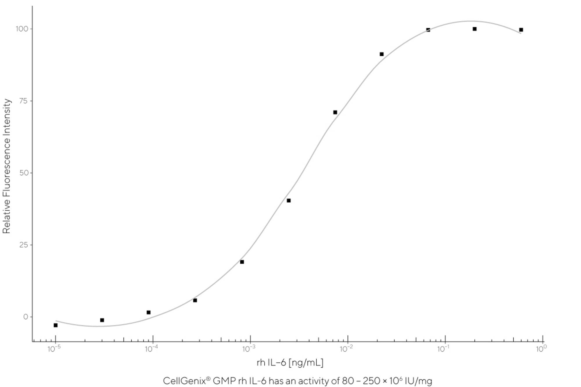 CellGenix® rh IL-6 (GMP Grade)