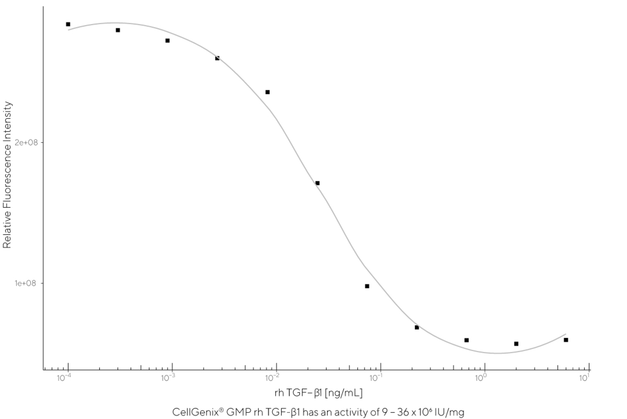 CellGenix® rh TGF-β1 (GMP grade)