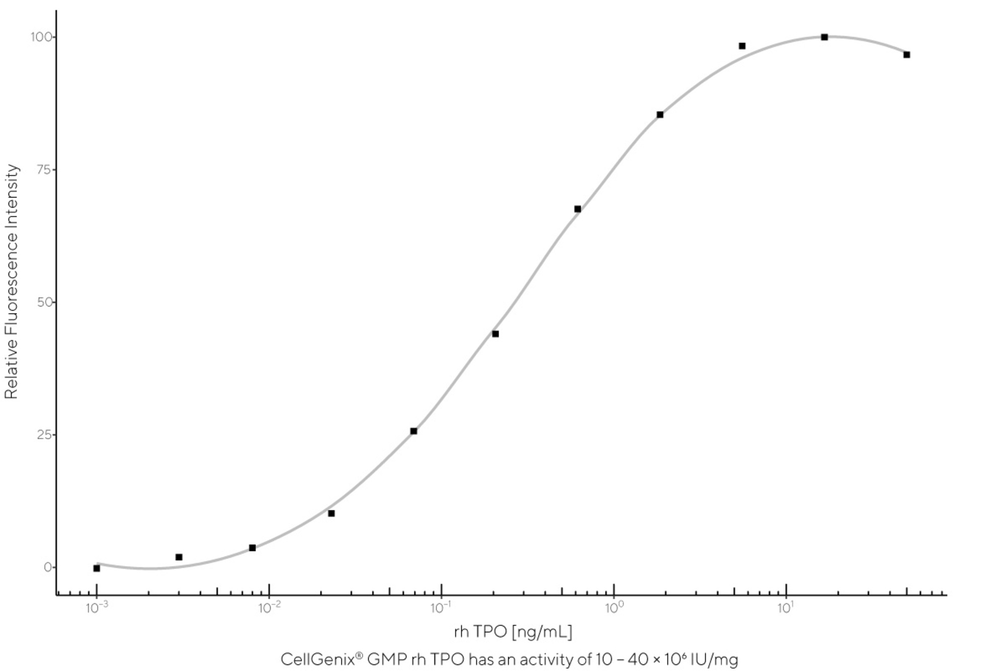 CellGenix® rh TPO (GMP Grade)