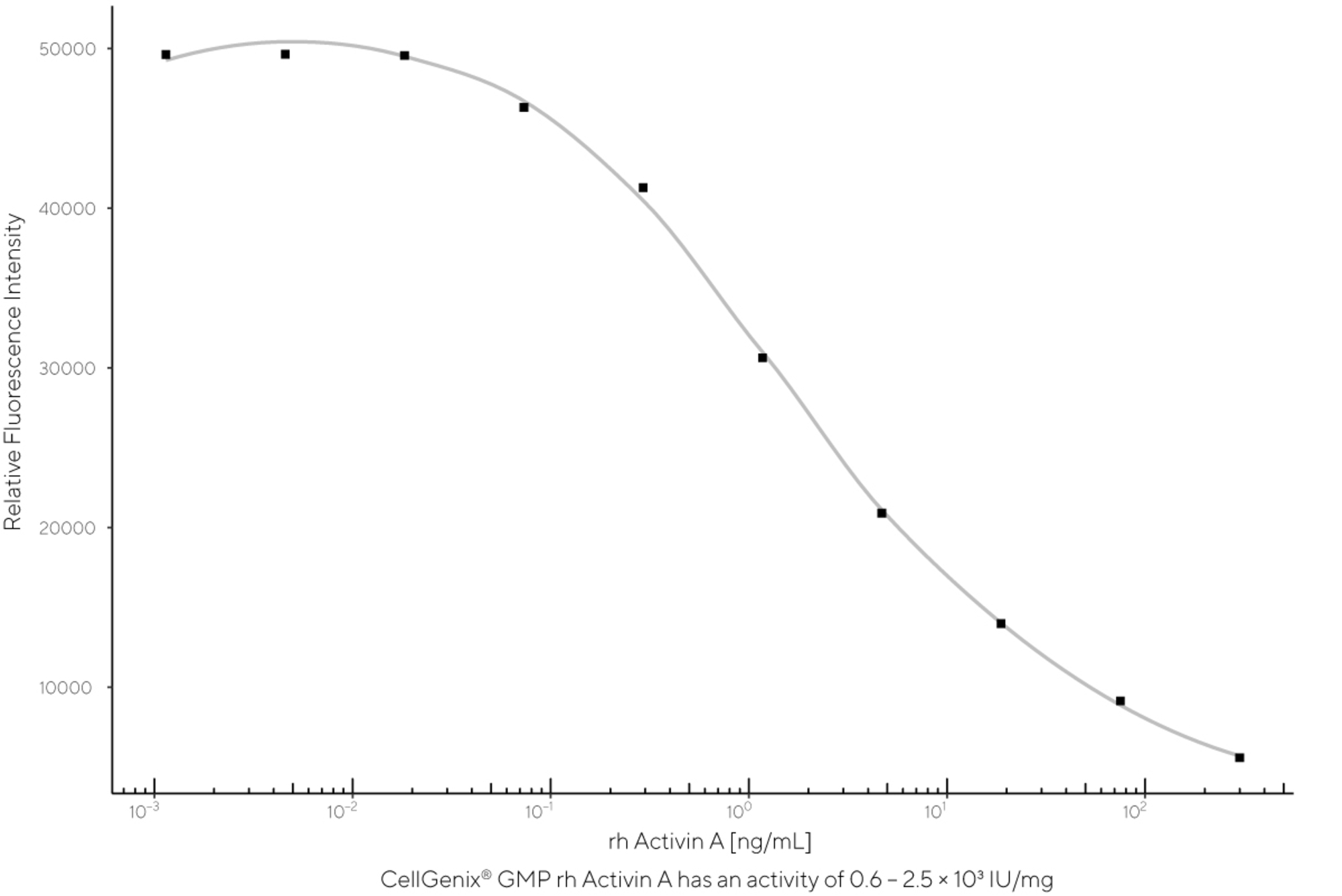 CellGenix® rh Activin A (GMP Grade)