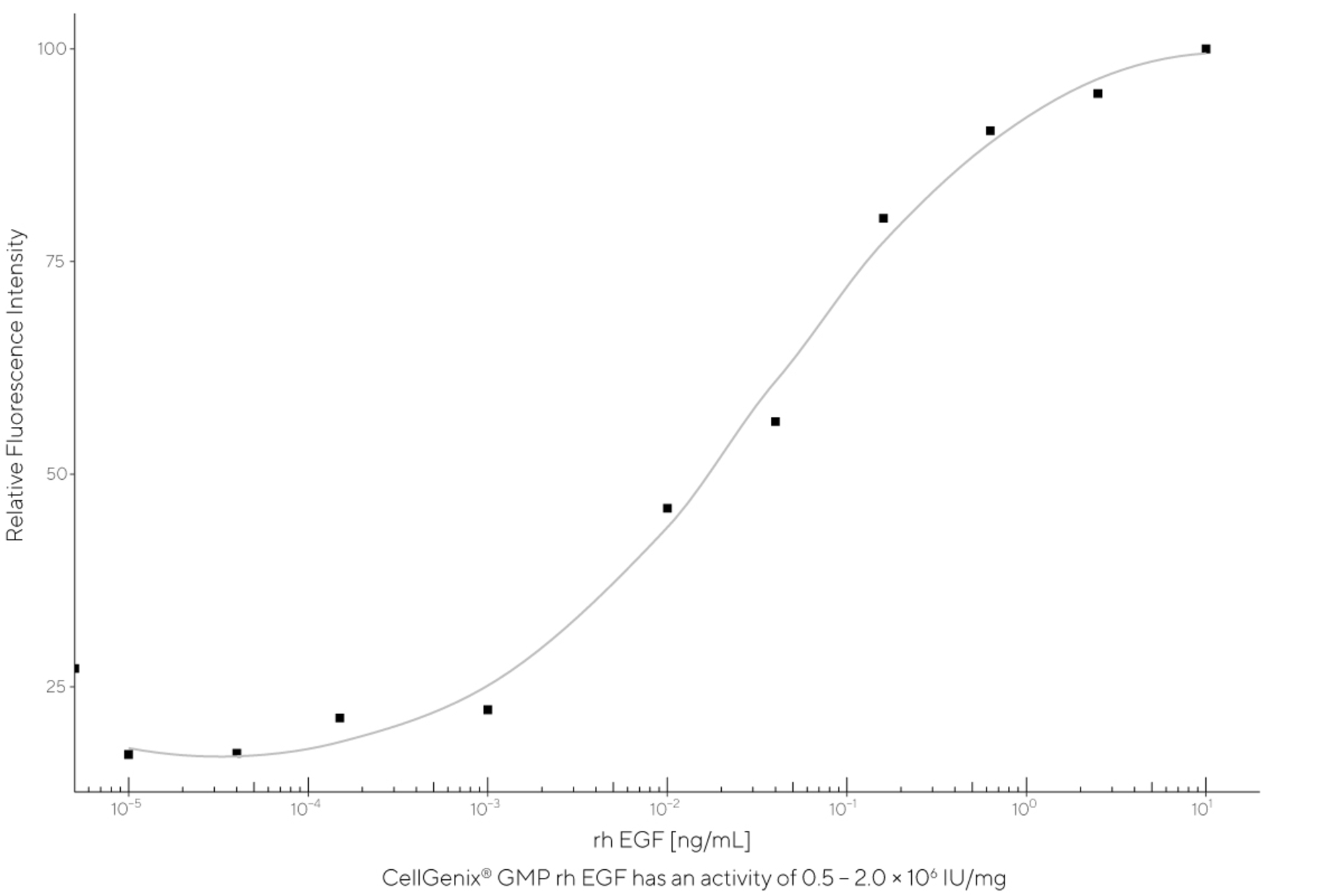 CellGenix® rh EGF (GMP Grade)