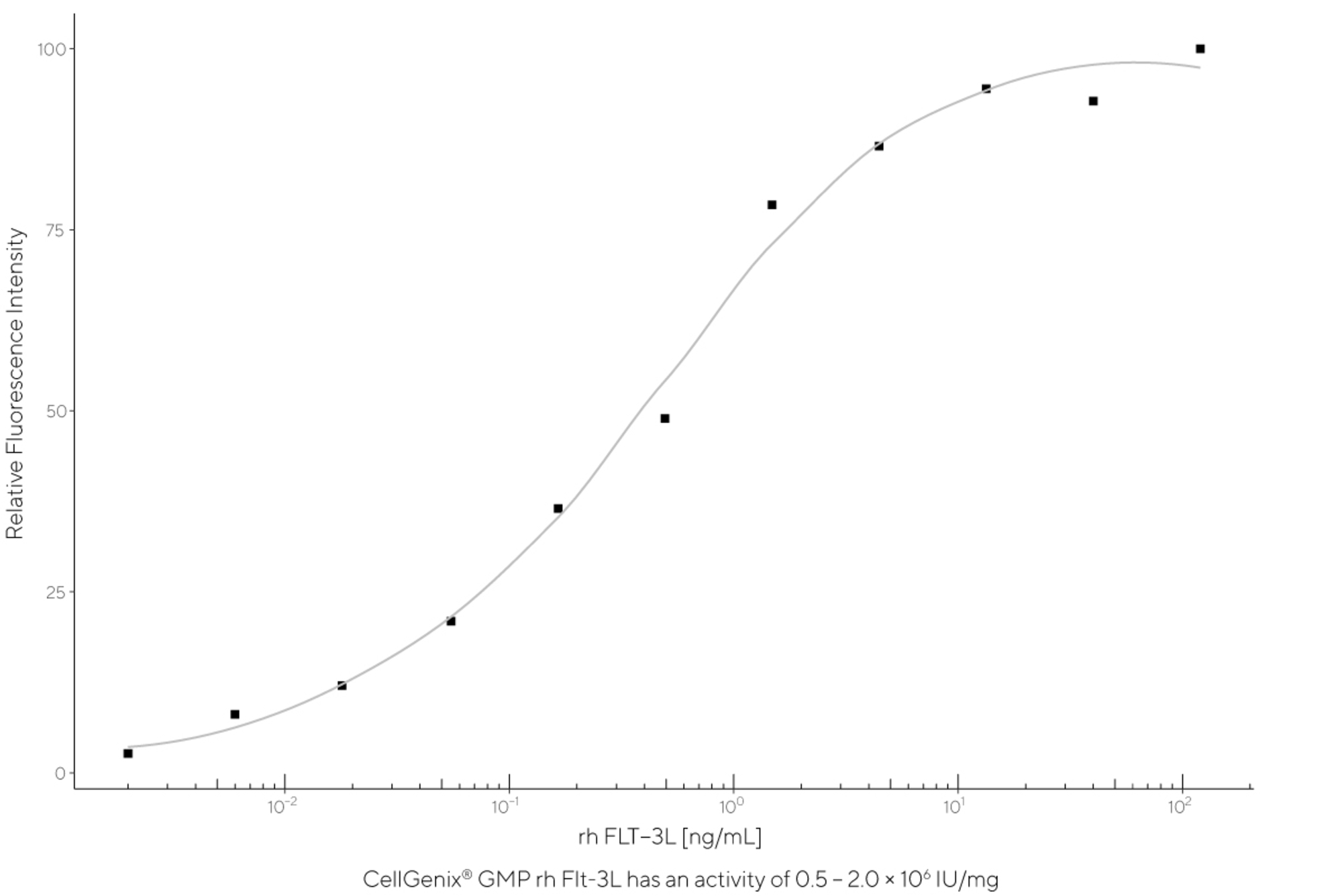 CellGenix® rh Flt-3L (GMP Grade)