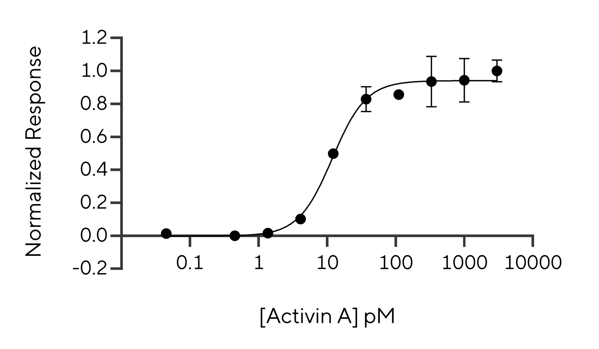 RUO Recombinant Human Activin A Protein