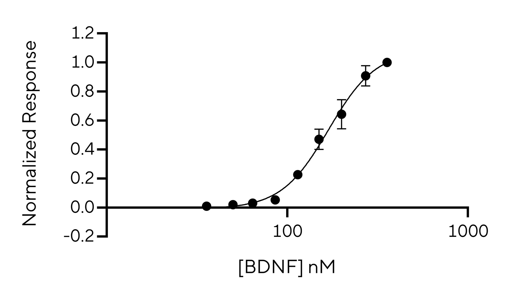 RUO Recombinant Human BDNF Protein
