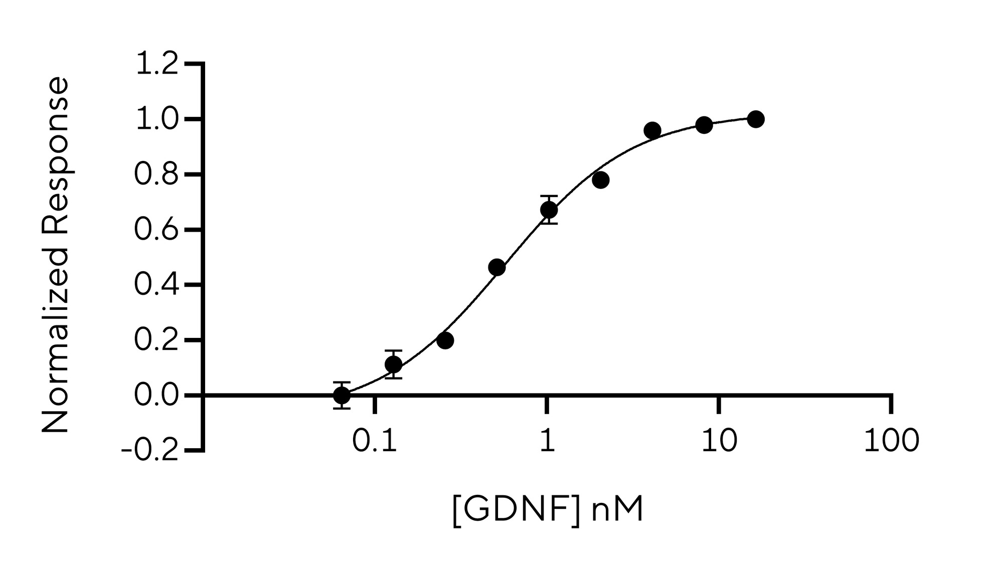 RUO Recombinant Human GDNF Protein