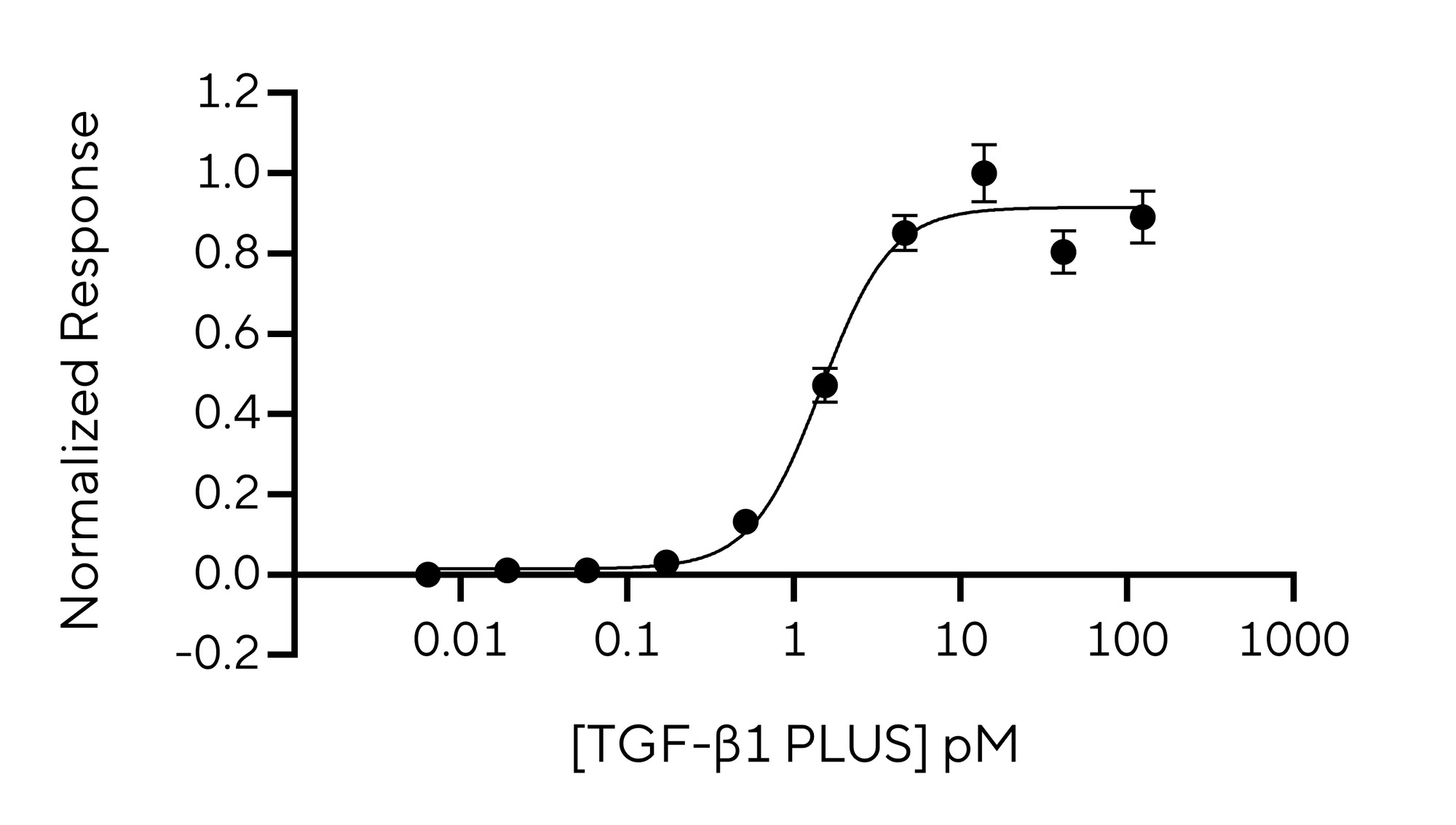 RUO Recombinant Human TGF-β1 PLUS Protein