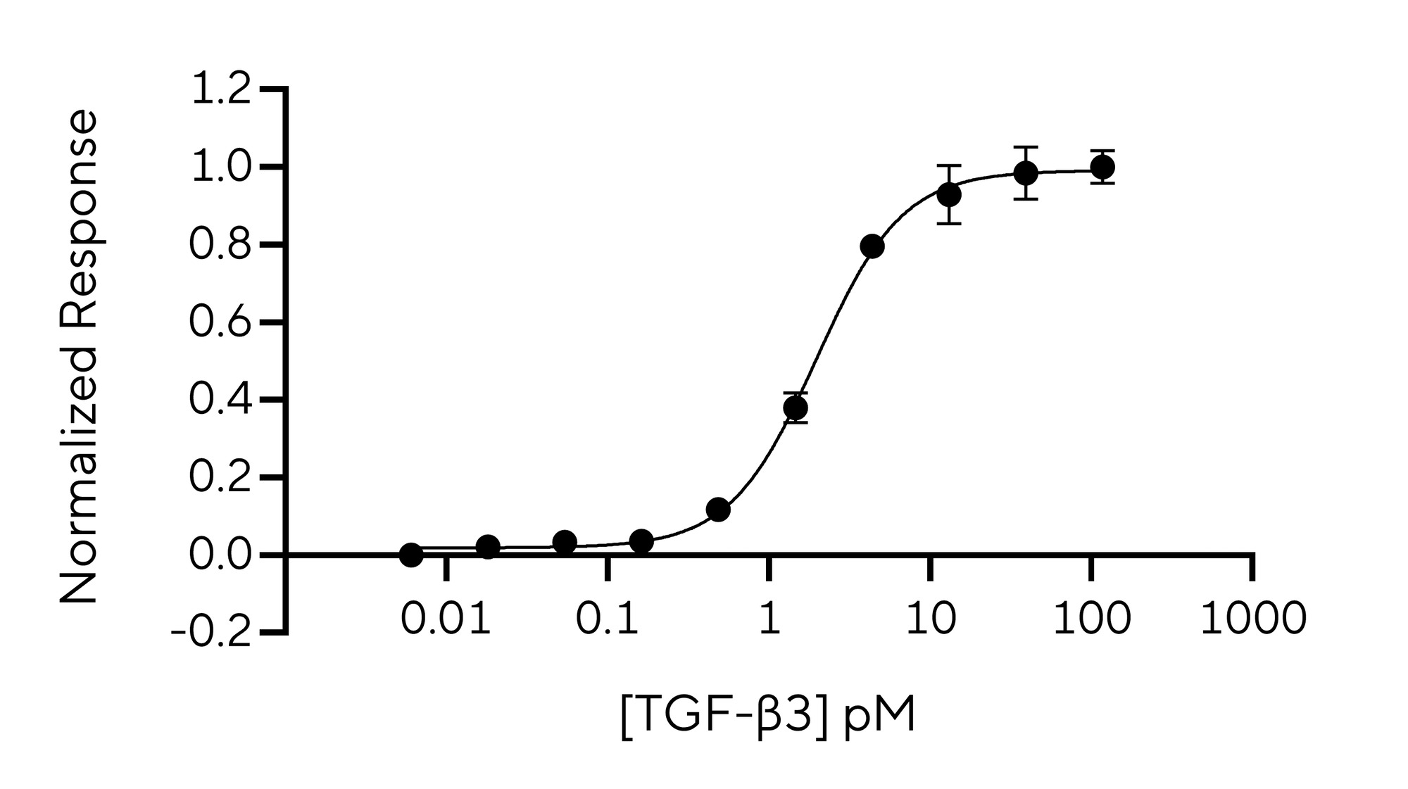 RUO Recombinant Human TGF-β3 PLUS Protein