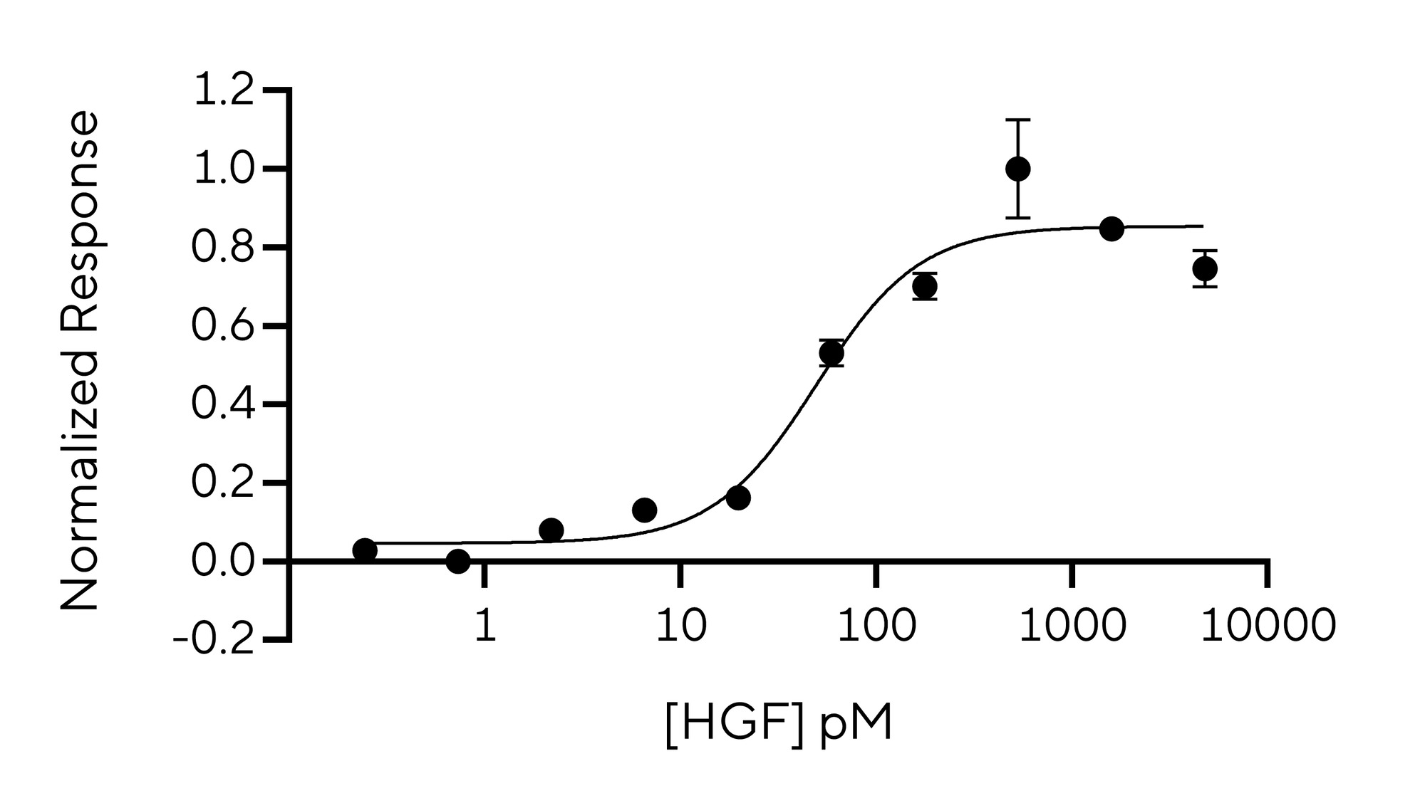 RUO Recombinant Human HGF (NK1) protein