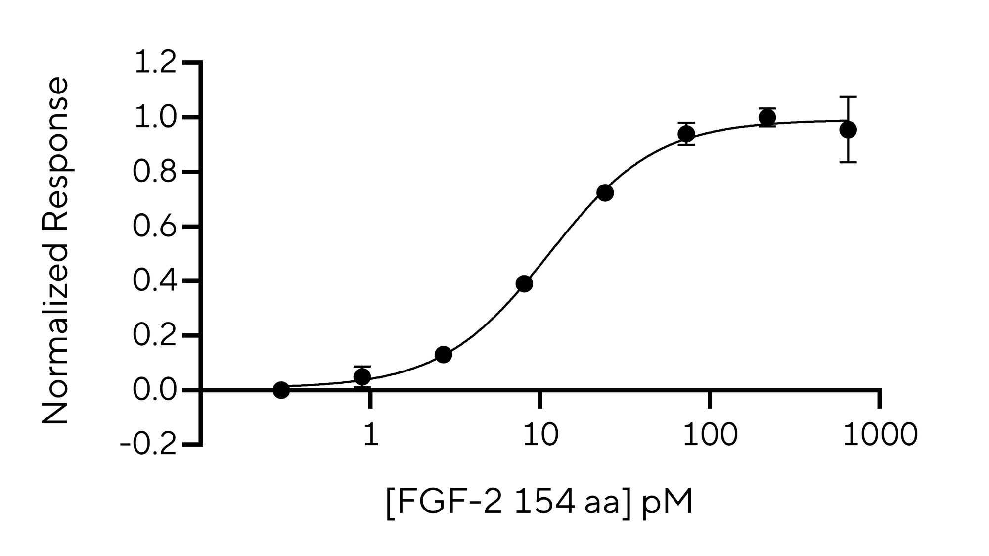 RUO Recombinant Human FGF-2 Protein 154 aa
