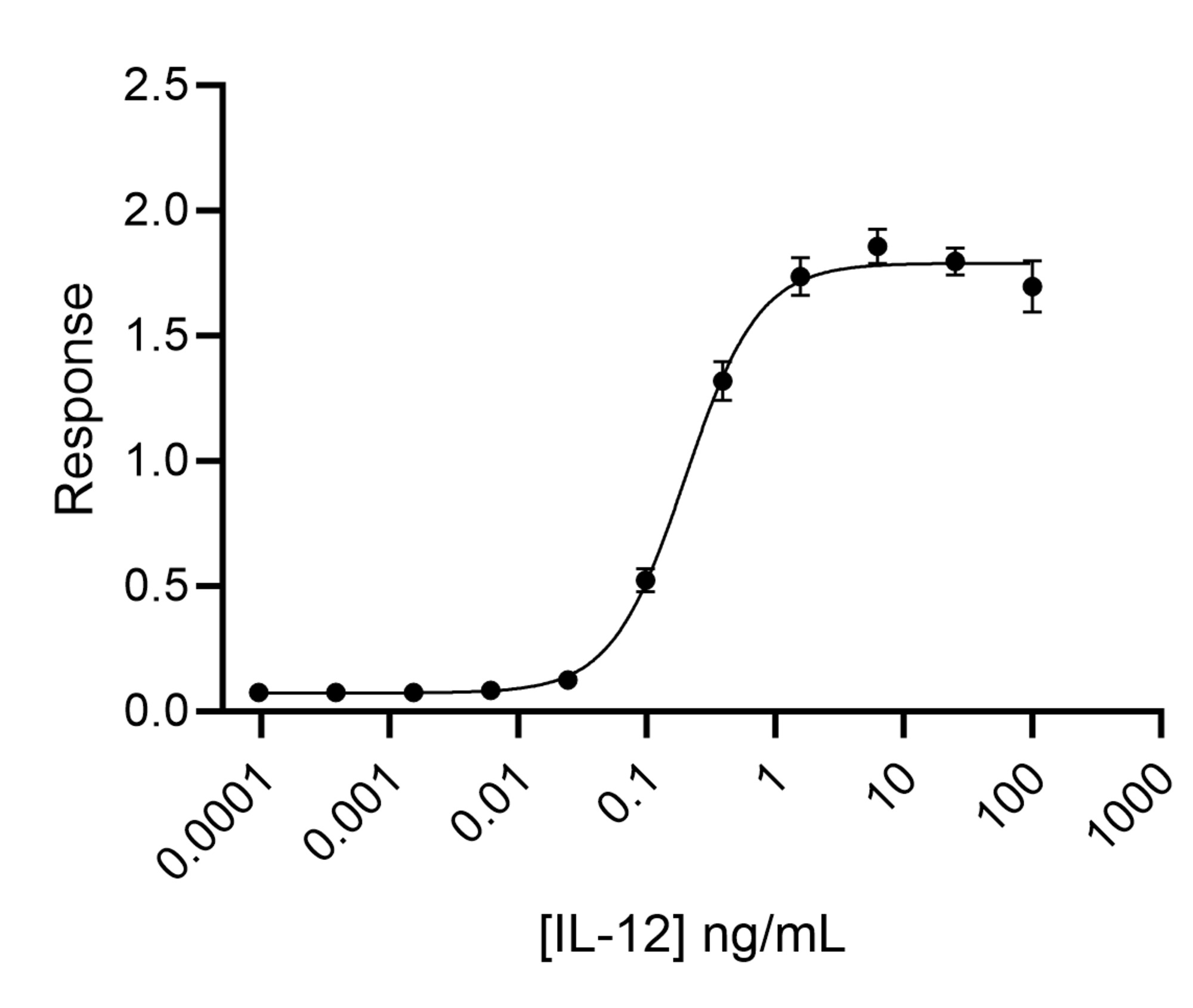 CellGenix® Preclinical rh IL-12