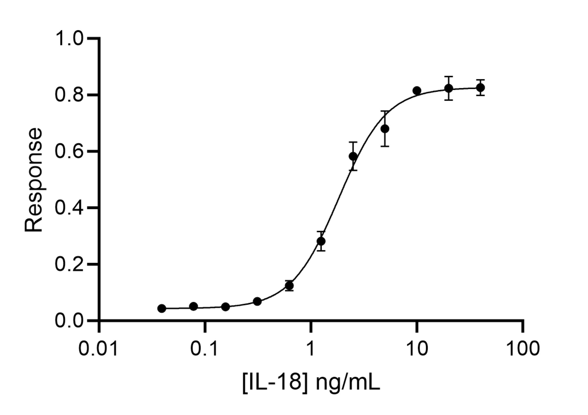 CellGenix® Preclinical rh IL-18