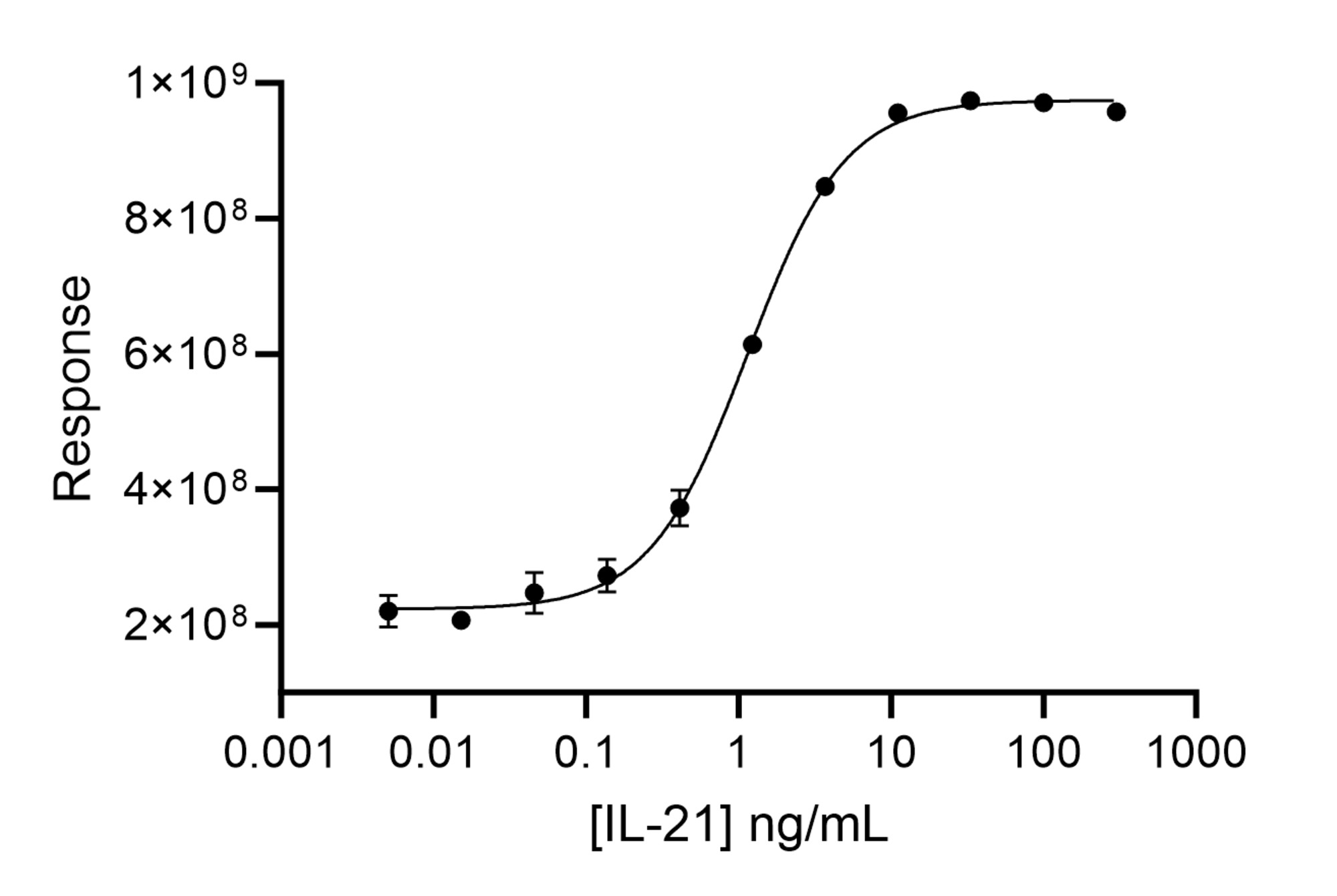 RUO Recombinant Human IL-21 Protein